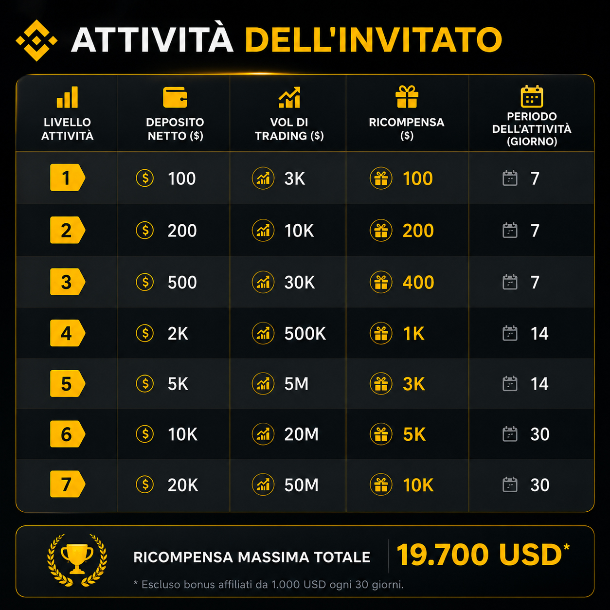 tabella scaglioni bonus binance