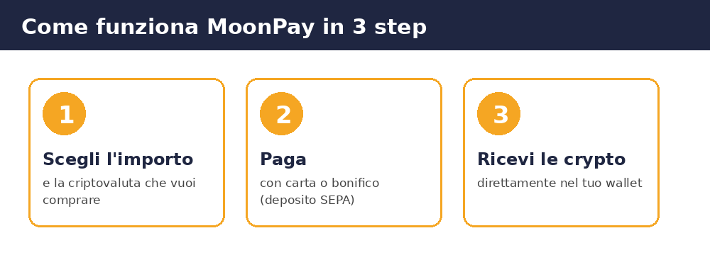 come funziona moonpay in 3 step: scegli importo, paga con carta o bonifico, ricevi le crypto nel wallet