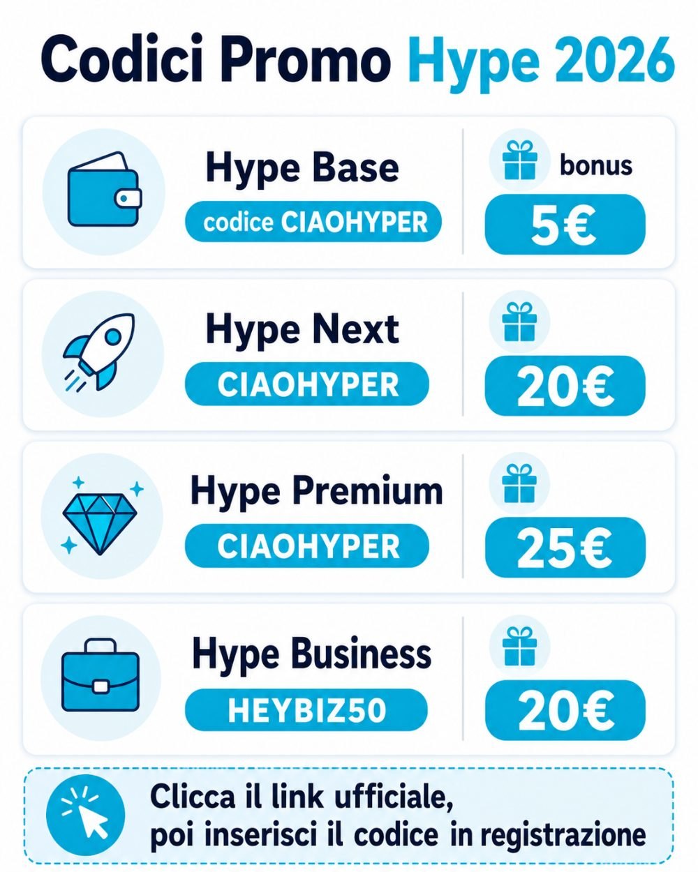 Codici promo Hype 2026: CIAOHYPER e HEYBIZ50 con i bonus per ogni conto