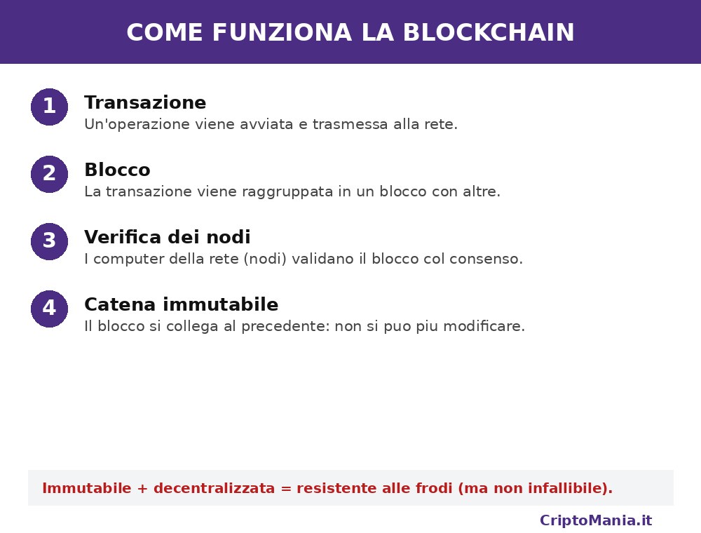 Come funziona la blockchain