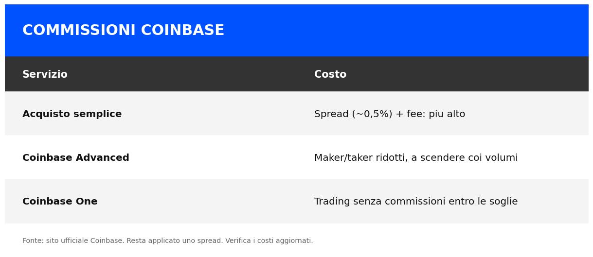 Commissioni Coinbase