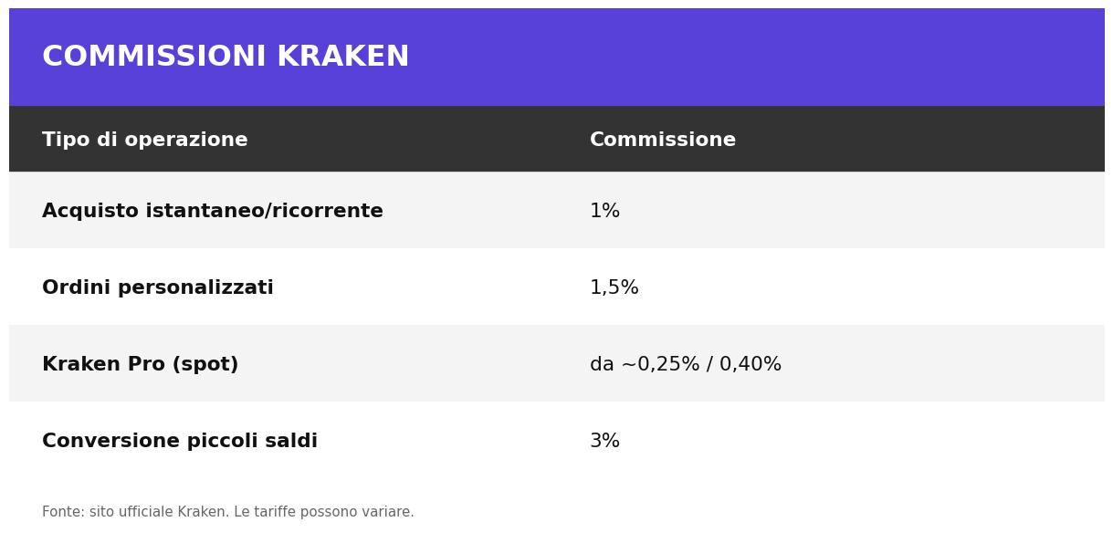 Infografica commissioni Kraken Infografica commissioni Kraken