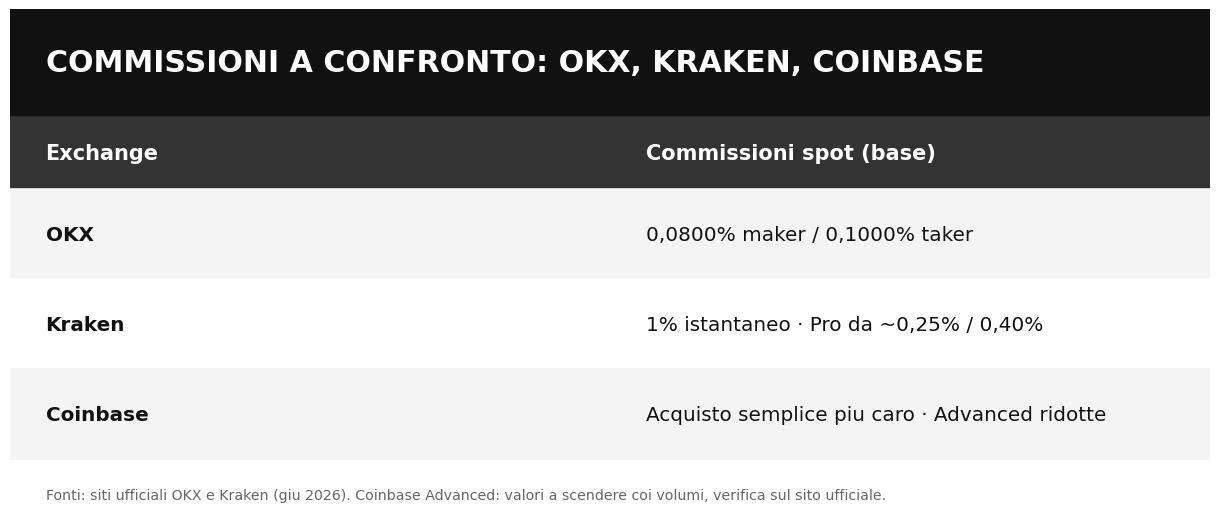 Commissioni a confronto: OKX, Kraken, Coinbase Commissioni a confronto: OKX, Kraken, Coinbase
