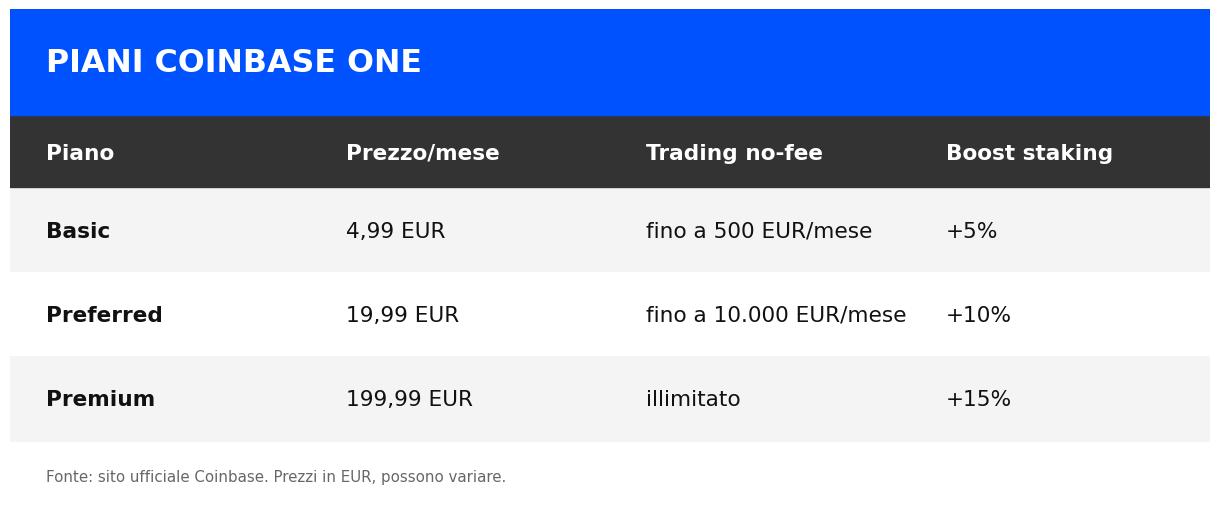 Infografica piani Coinbase One Infografica piani Coinbase One