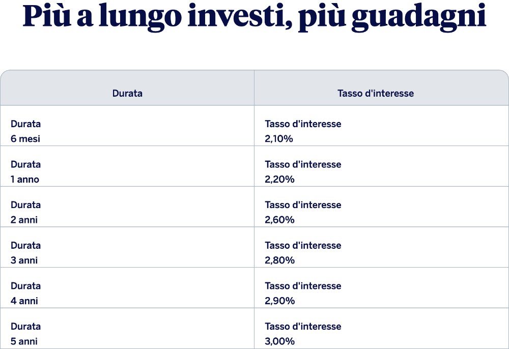 tassi conto deposito BBVA per durata tassi conto deposito BBVA per durata