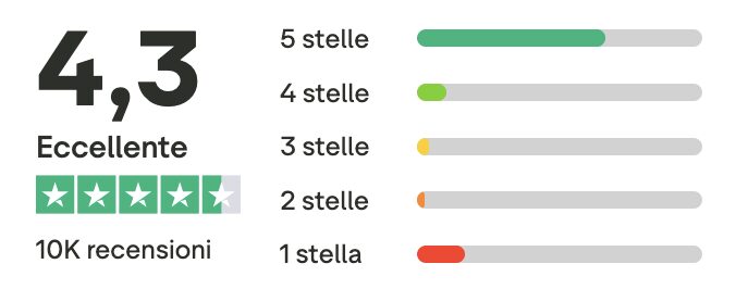 BBVA recensioni Trustpilot: TrustScore 4,3 Eccellente su oltre 10.000 recensioni