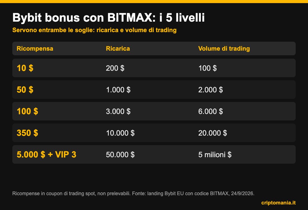 Livelli del Bybit bonus con il codice BITMAX Livelli del Bybit bonus con il codice BITMAX