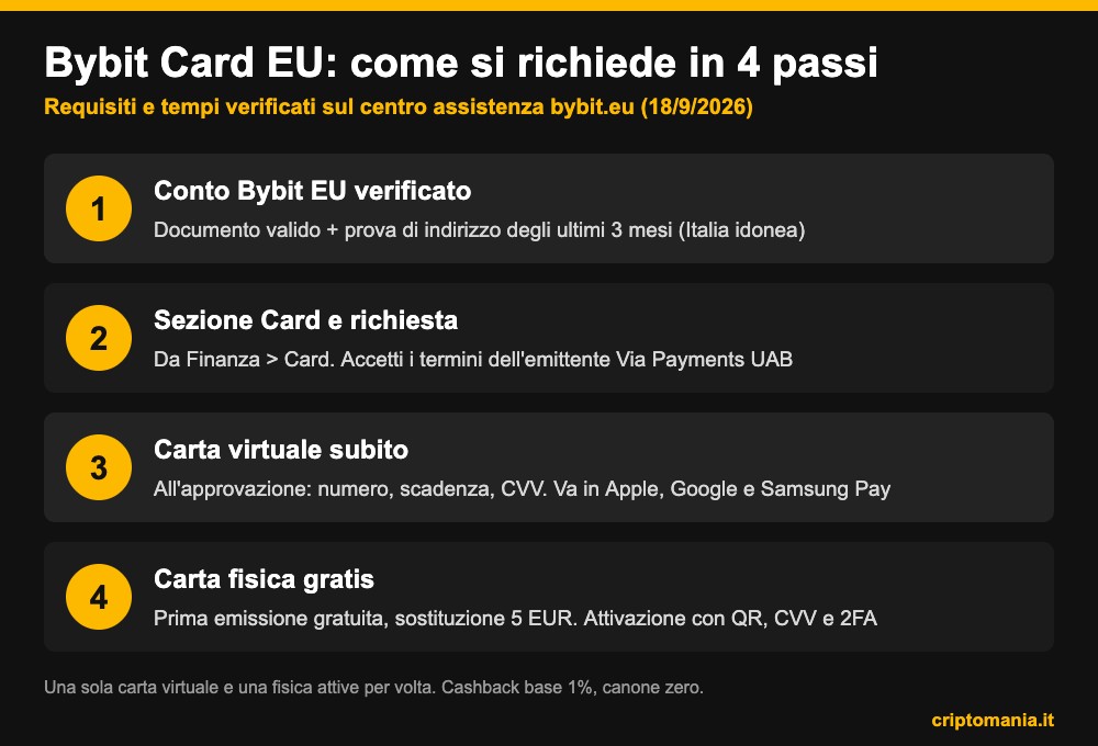 Bybit Card EU, come si richiede in 4 passi dall Italia
