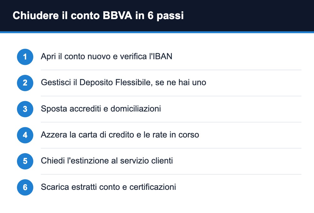 Chiudere conto BBVA passaggi Chiudere conto BBVA passaggi