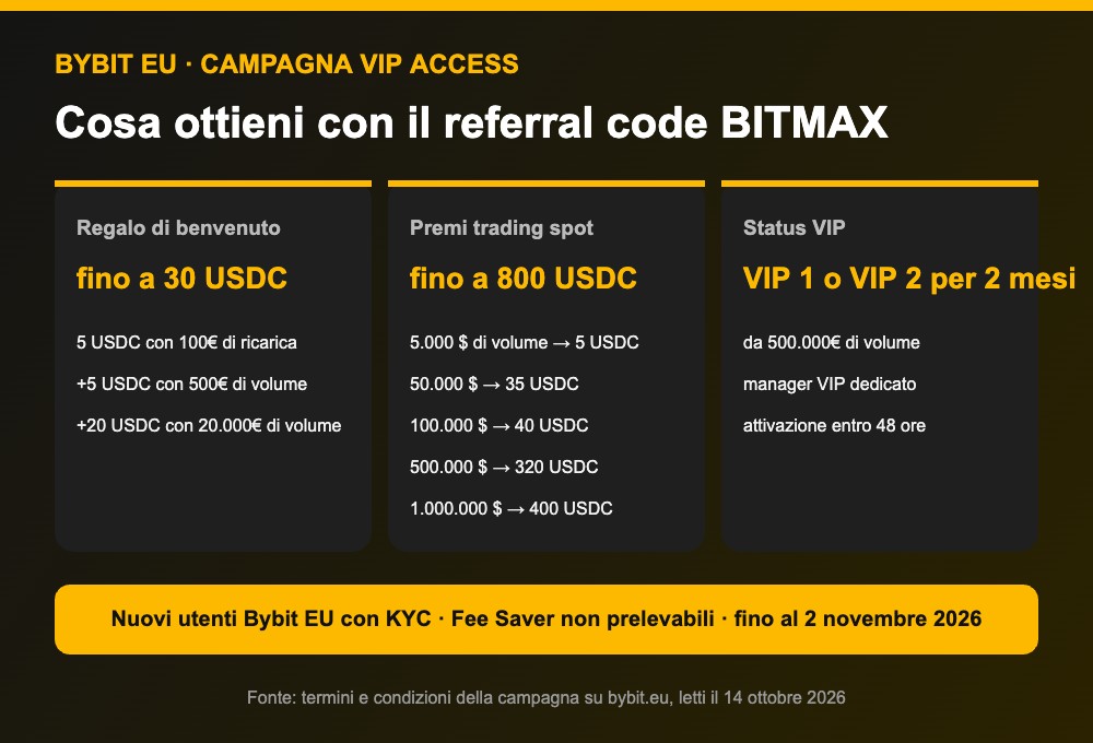 Bybit bonus EU con referral code BITMAX: regalo fino a 30 USDC e premi trading fino a 800 USDC Bybit bonus EU con referral code BITMAX: regalo fino a 30 USDC e premi trading fino a 800 USDC