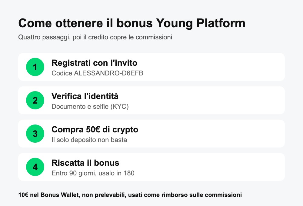 Come ottenere il bonus Young Platform in 4 passaggi con il codice invito